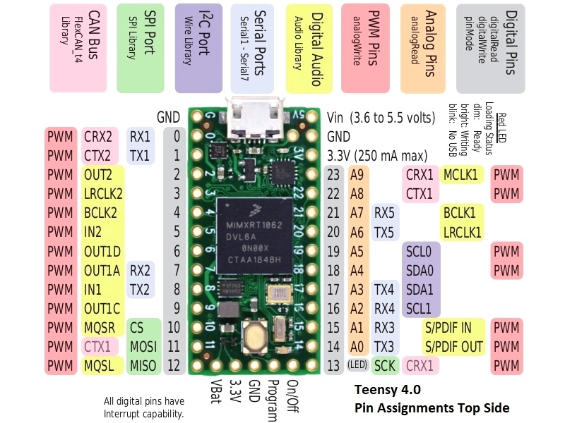 Teensy 4.0 Pinout Top